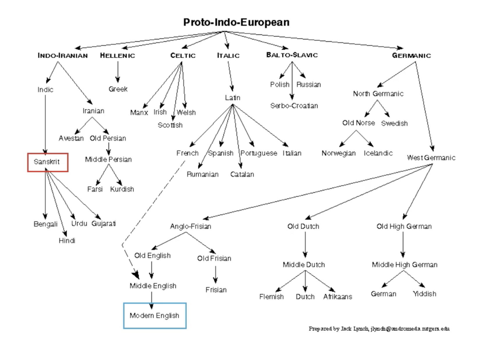 Язык tree. Proto Indo European language. Эволюция английского языка схема. German language Tree. Origins of language.